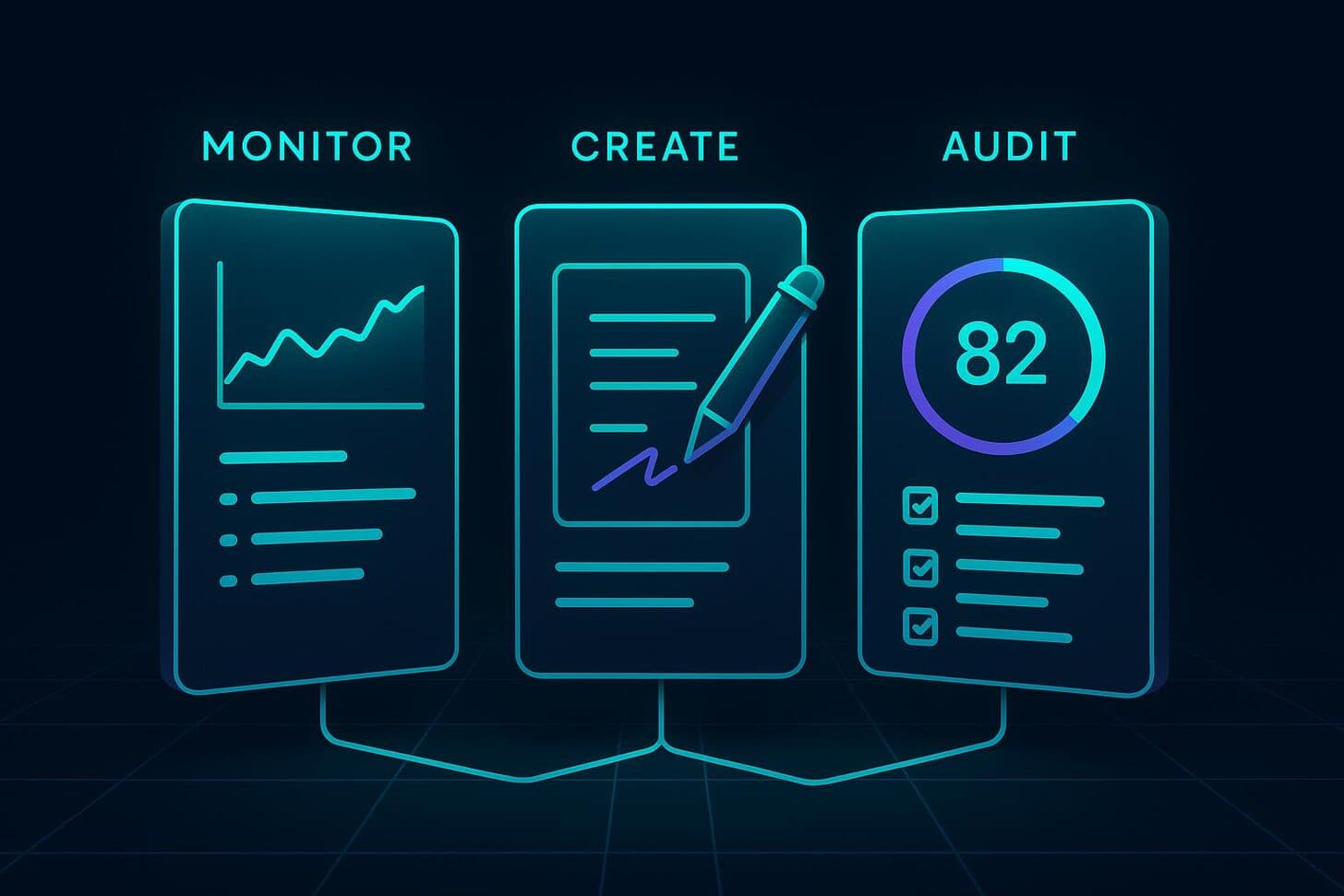 Dark product illustration of three panels labelled monitor, create and audit, each with a mini chart, document and score gauge.