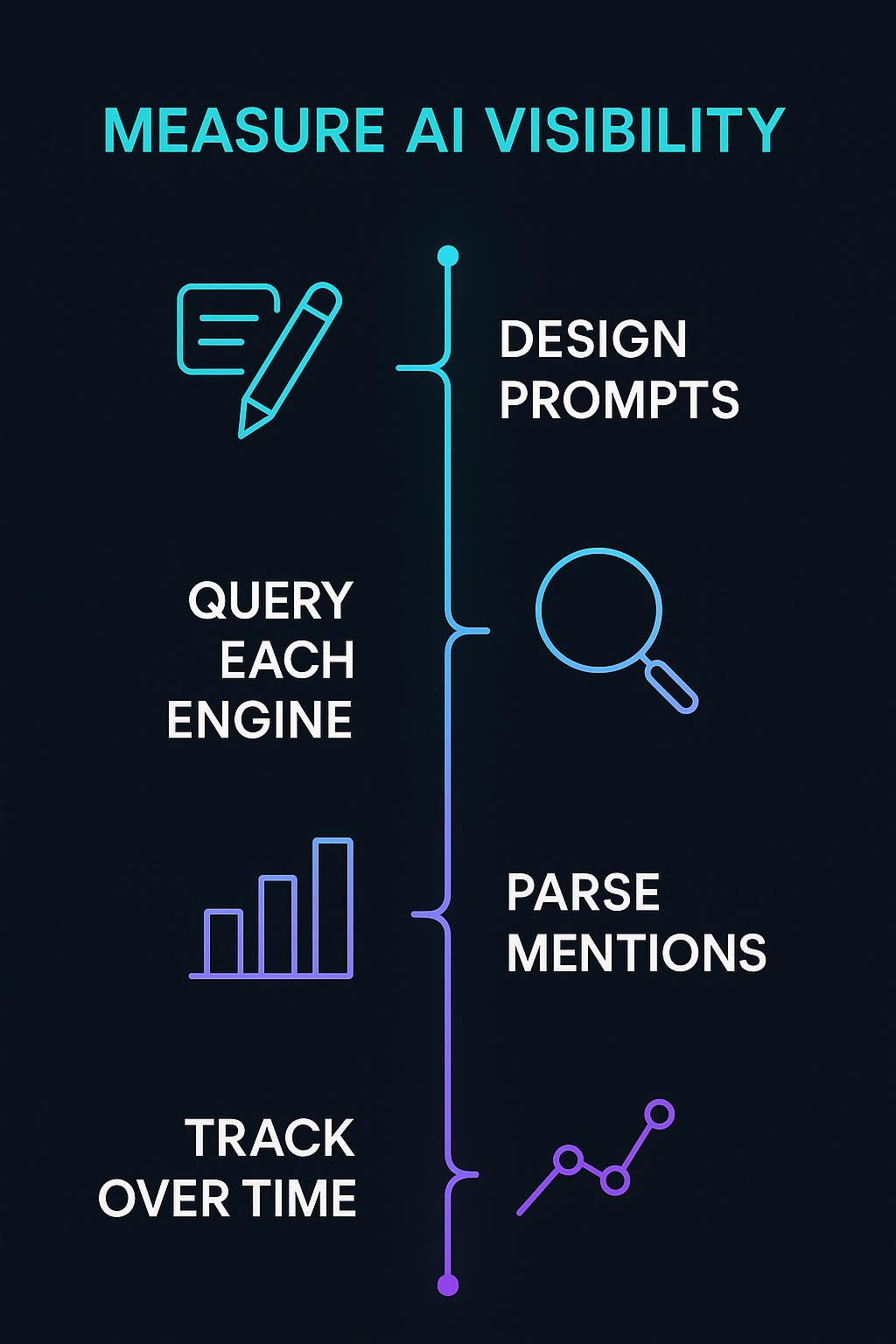 Infographic: How to Measure Brand Visibility in ChatGPT, Claude, Gemini and Perplexity
